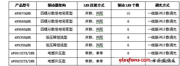 表3.艾為智能背光驅動系列