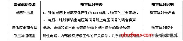 表1.不同類型背光驅(qū)動的噪聲輻射