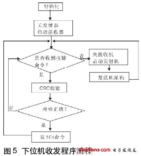 下位機(jī)收發(fā)流程圖