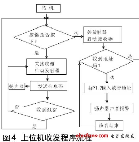 上位機和下位機之間的無線數(shù)據(jù)通信