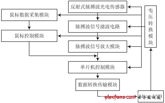 圖1　系統(tǒng)結(jié)構(gòu)圖