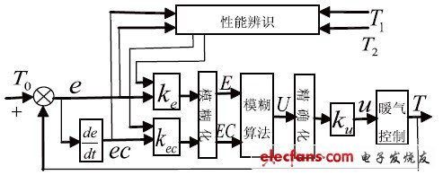 圖2 自適應模糊控制系統(tǒng)