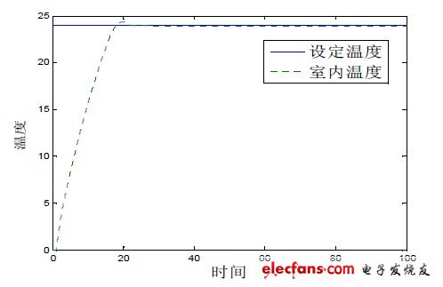 圖3 自適應模糊控制系統(tǒng)仿真波形圖