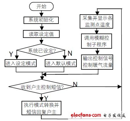 圖4 系統(tǒng)程序流程