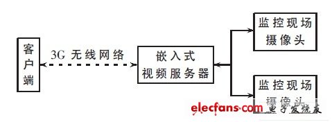 系統(tǒng)總體結(jié)構(gòu)