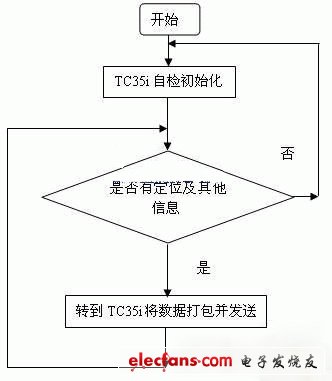 基于ARM的GIS煤礦安全實(shí)時(shí)監(jiān)測(cè)系統(tǒng)的概括