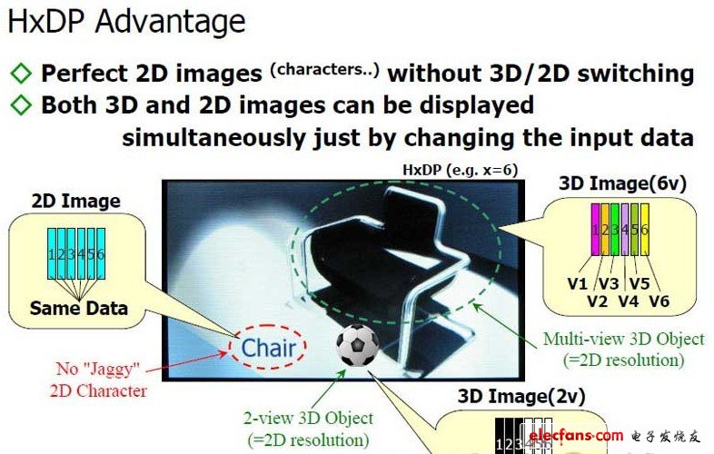 6視點(diǎn)3D沙發(fā)、2視點(diǎn)3D足球及2D文字的混合顯示