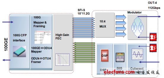 解析100G傳輸方案及應(yīng)用