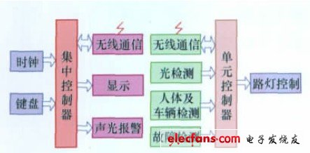 圖1 系統(tǒng)總體結(jié)構(gòu)框圖