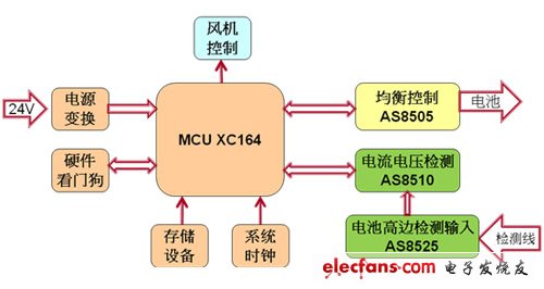 動(dòng)力電池BMS（電池管理系統(tǒng)）