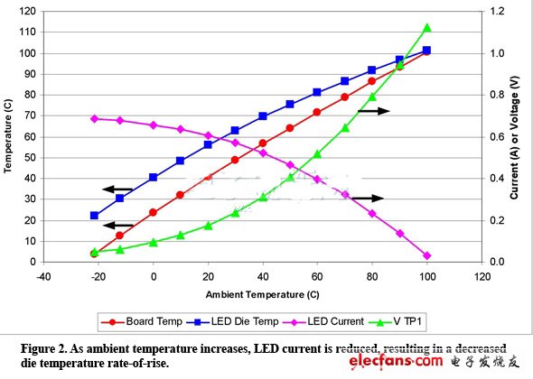 環(huán)境溫度上升，LED電流降低，從而達到更低的芯片溫升速率