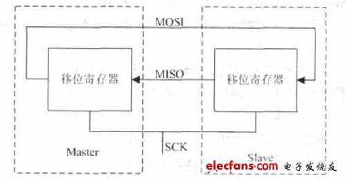 圖3 SPI 總線的硬件結(jié)構(gòu)