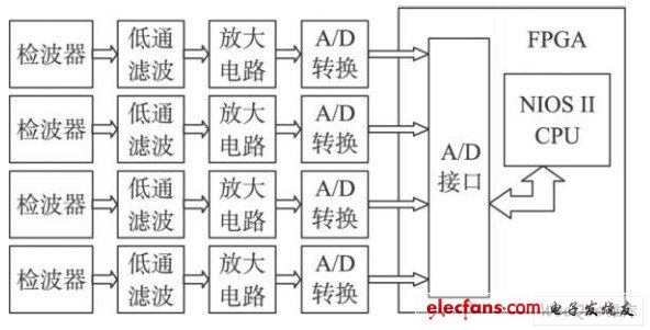 數(shù)據(jù)采集模塊原理圖