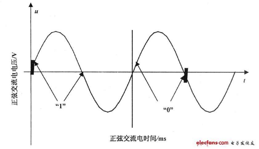 圖1 載波信號(hào)示意圖