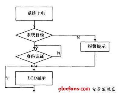 圖7 系統(tǒng)主程序流程圖