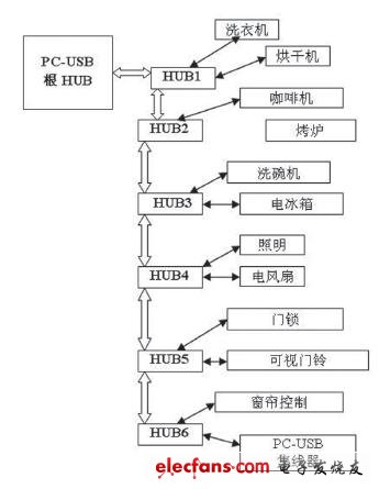 基于 USB 的照明自動化