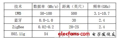 無線技術比較