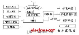 硬件部分的結(jié)構(gòu)框圖