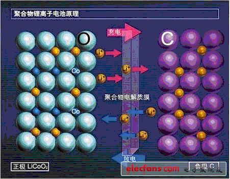 鋰離子電池內(nèi)部結(jié)構(gòu)及充電原理