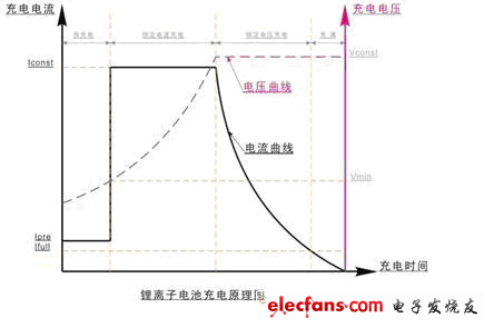 鋰離子電池內(nèi)部結(jié)構(gòu)及充電原理