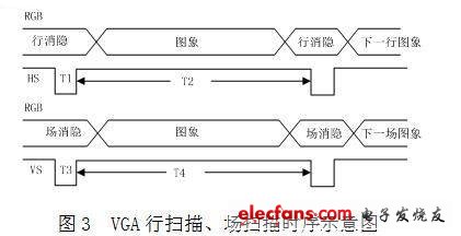 行同步信號(hào)HS和場(chǎng)同步信號(hào)VS與圖象信號(hào)R