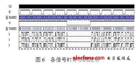 輸出信號的時(shí)序波形