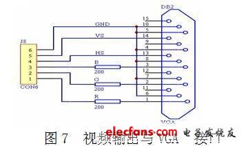 視頻輸出與VGA 接口