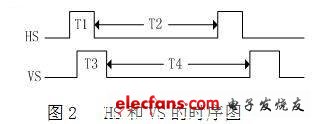 行同步信號HS和場同步信號VS的時(shí)序圖