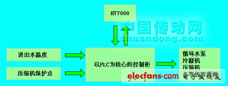 圖1??風(fēng)冷螺桿式冷水機組控制系統(tǒng)的組成