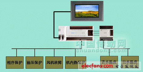 圖2??風(fēng)冷螺桿式冷水機組控制系統(tǒng)硬件結(jié)構(gòu)示意圖