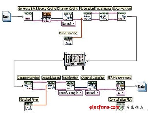 基于PXI和LabVIEW的軟件無線電測(cè)試平臺(tái)