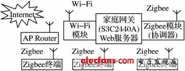 圖1 系統(tǒng)結(jié)構(gòu)