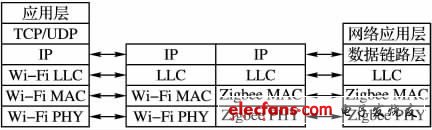 圖5 Zigbee /Wi-Fi 網(wǎng)關(guān)的通信協(xié)議模型