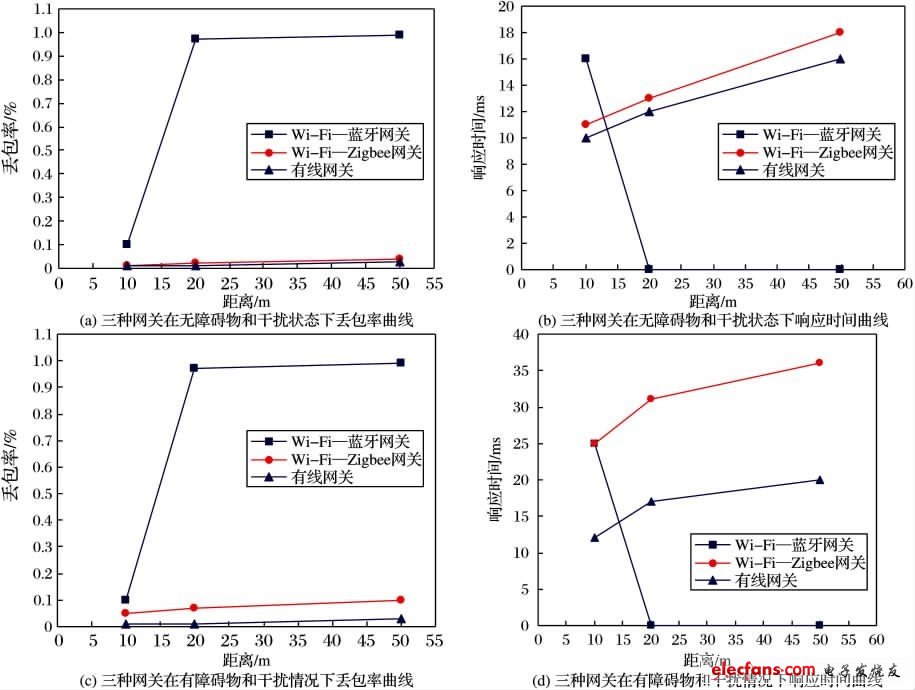 圖8 三種網(wǎng)關(guān)在不同環(huán)境下丟包率與響應(yīng)時間的比較