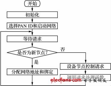 圖6 Zigbee 軟件流程