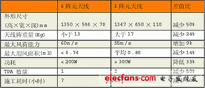 6/8陣元天線的比較