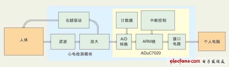 點(diǎn)擊放大(圖1：心電信號(hào)采集系統(tǒng)的基本架構(gòu)。)