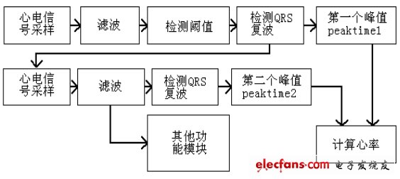 圖3：數(shù)據(jù)處理的基本步驟。