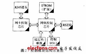 控制模塊結(jié)構(gòu)示意圖