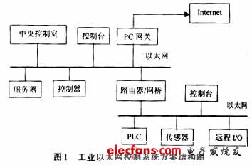 工業(yè)以太網(wǎng)控制系統(tǒng)方案