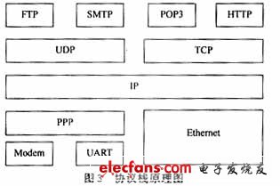 網(wǎng)絡(luò)協(xié)議棧實(shí)現(xiàn)原理