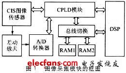   圖像采集模塊的框圖