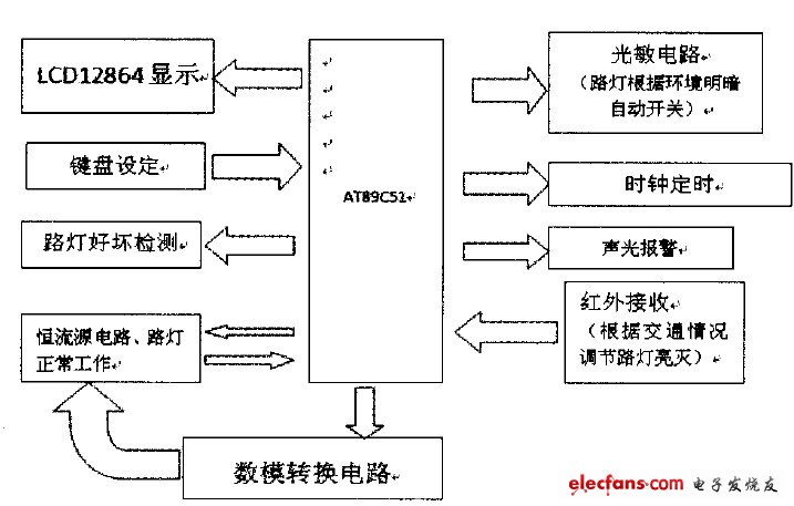 圖1系統(tǒng)結構框圖