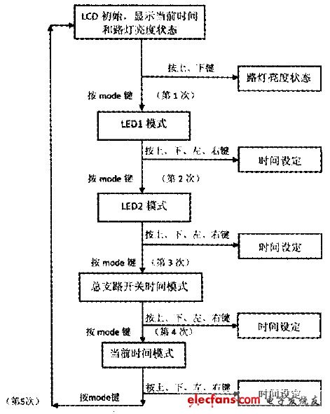 圖7 系統(tǒng)軟件框圖