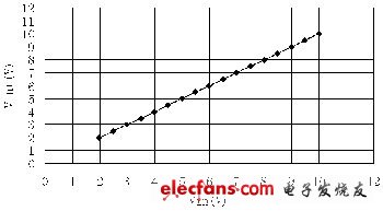 電壓測(cè)量時(shí)輸入輸出的關(guān)系