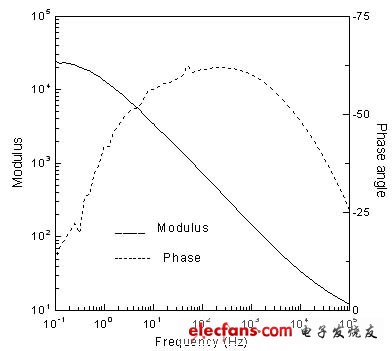 圖2.  表示阻抗與頻率和相角與頻率之間關系的波特曲線