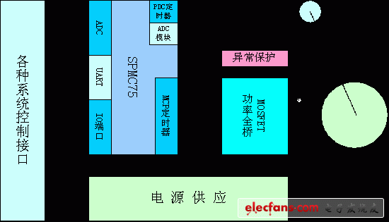 結(jié)構(gòu)框圖