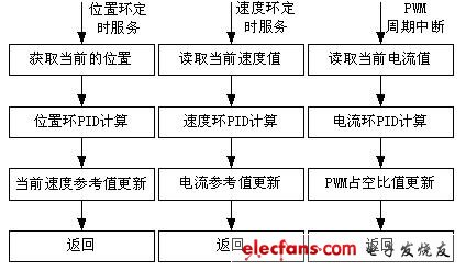 PWM周期中斷服務(wù)子程序流程圖