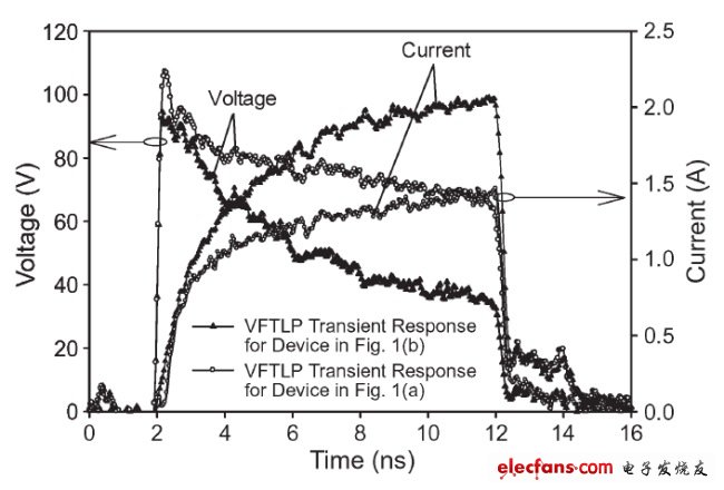 圖3， 140 V極快TLP施加到受測器件時(shí)，圖1(a)和圖1(b)結(jié)構(gòu)的電壓與電流波形對比。