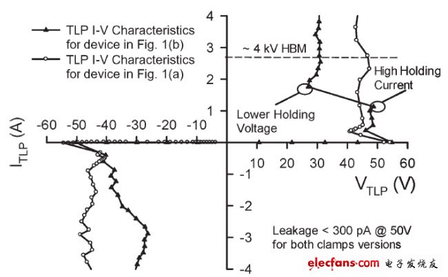 圖4，.圖1(a)和(b)結(jié)構(gòu)的準(zhǔn)靜態(tài)100 ns TLP雙向I–V特性。